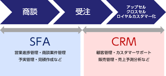 営業活動とSalesforceを組み合わせます ウチの部署ってSalesforce活用できてないな～を解決！ イメージ1
