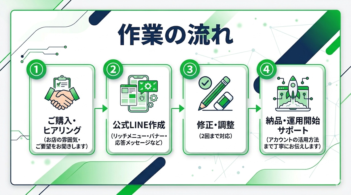 公式LINEを丸ごと作成します 「公式LINEを作りたいけど始め方がわからない」そんな方へ イメージ2