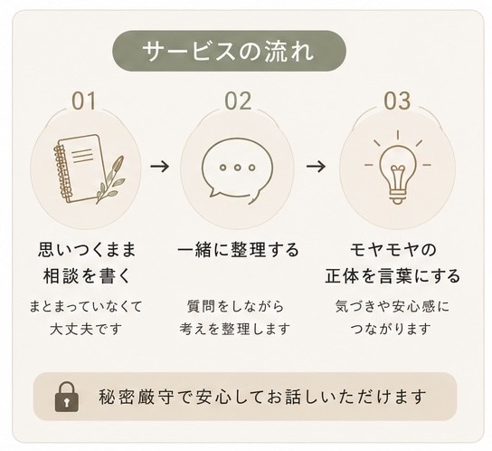 言葉にならない気持ちを一緒に整理•言語化します あなたの中にある答えを、一緒に言葉にします イメージ3