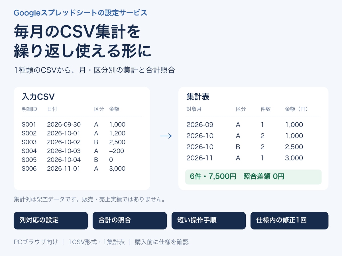 毎月のCSVを月別・区分別に集計します Googleスプレッドシートで合計まで照合 イメージ1