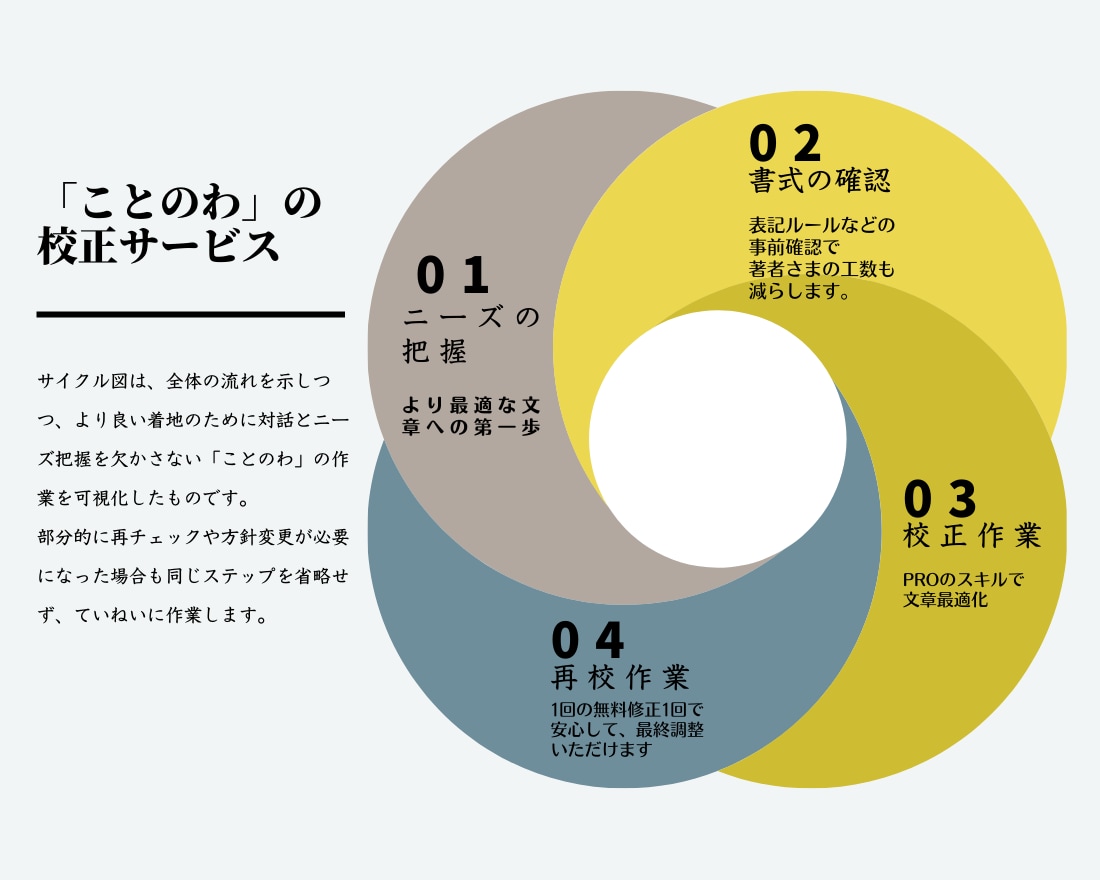 出版物など３万字～の校正・リライト◎プロが承ります 長期案件でも安心＊高クオリティの校正サービスを親切価格で＊ イメージ6