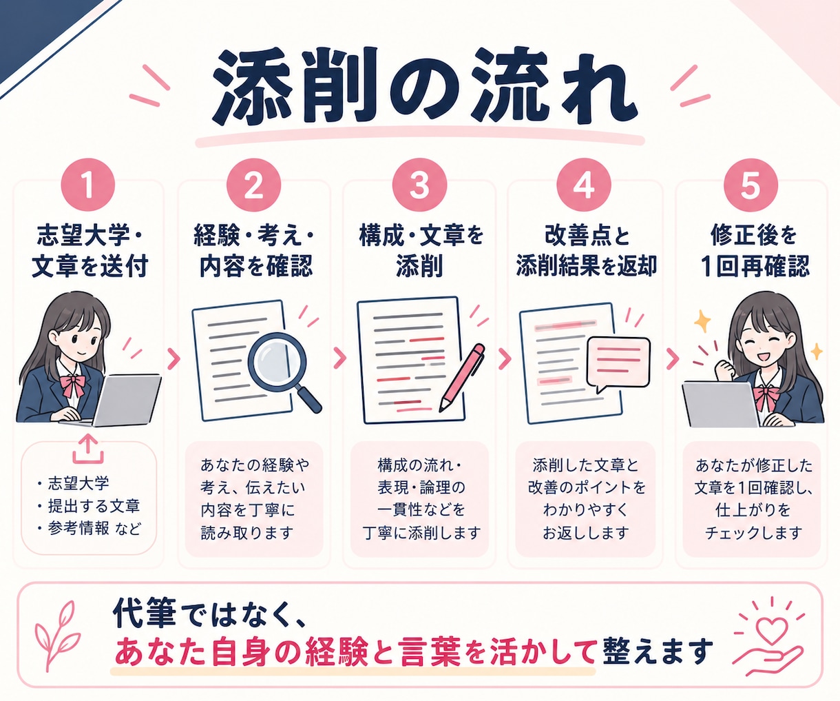 大学入試の志望理由書・自己推薦書を丁寧に添削します あなたの経験や思いを、大学に伝わる文章へ整えます イメージ3