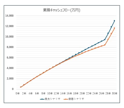 資産4億円プロ使用の不動産収益計算ツール提供します 不動産の投資判断を正確・迅速に行える計算ツールを提供します！ イメージ8