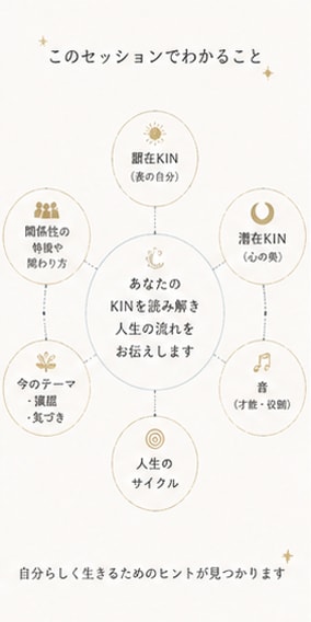 マヤ暦鑑定｜自分らしさの輪郭が見えてきます 生年月日から資質・使命・運気を丁寧に読み解きます！ イメージ4