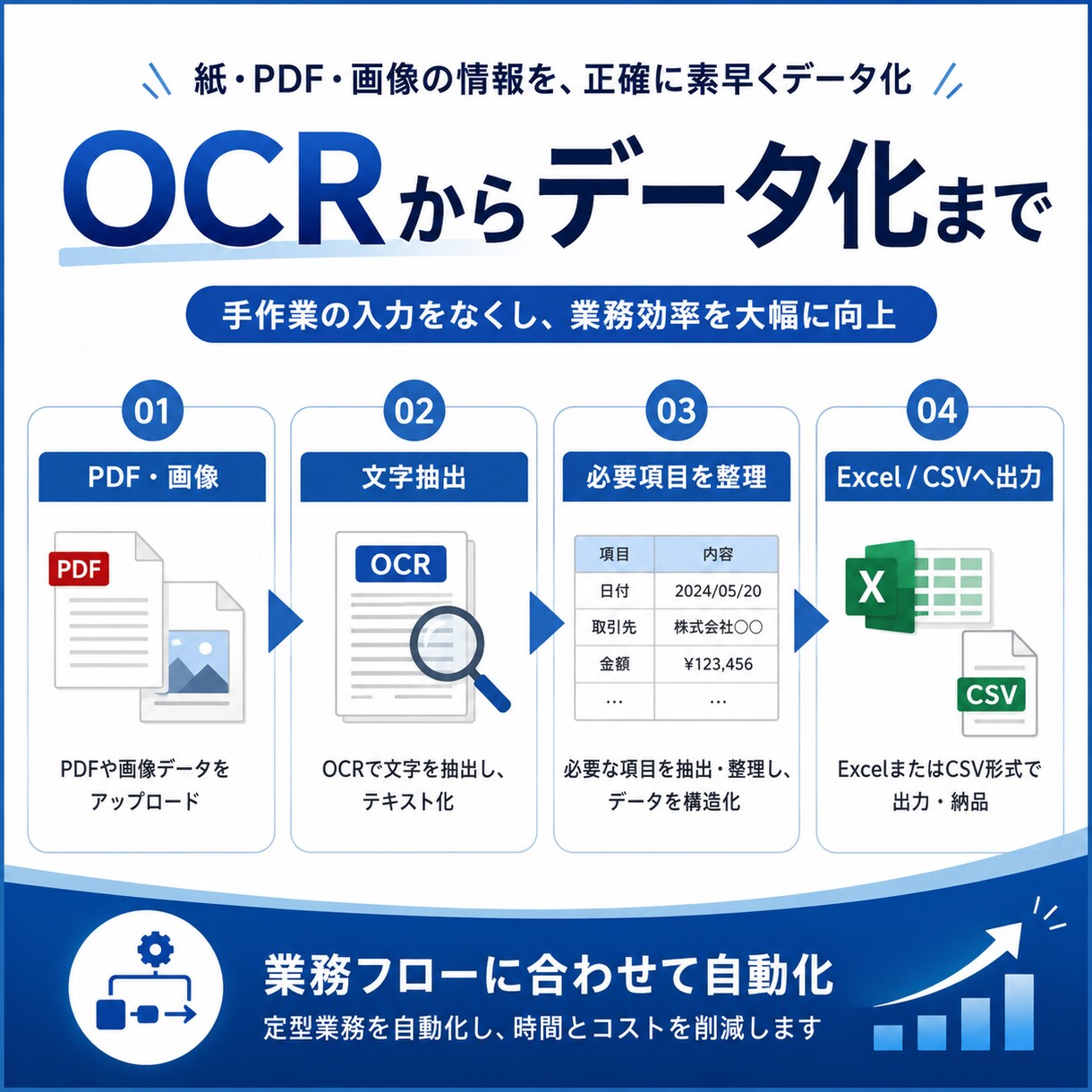 OCRで書類処理を自動化します PDF・画像から文字やデータを自動抽出します イメージ2