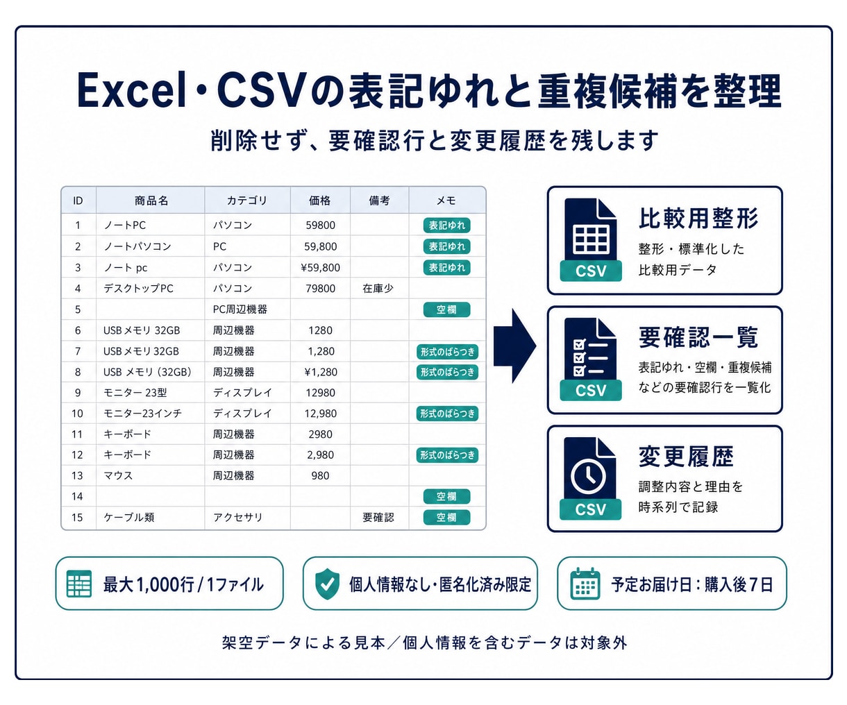 Excel・CSVの重複候補と表記ゆれを整理します 重複候補を削除せず、要確認行と変更履歴を残します イメージ1