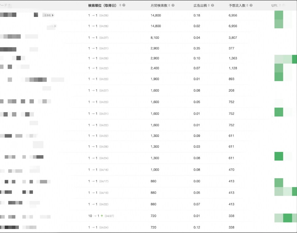 SEO記事【10000字〜】を５記事作成します ランキング1位多数の実績！完全運用代行〜記事作成まで可能 イメージ2