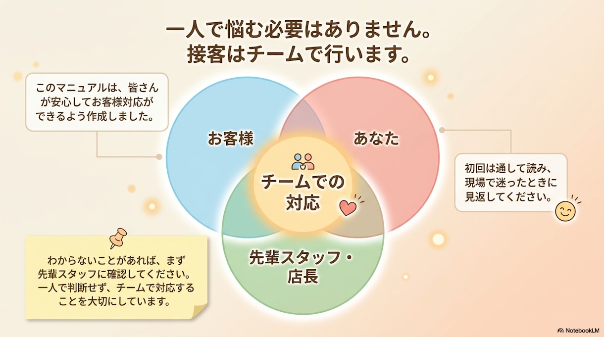 マニュアルを解説動画＋スライドに作り直します 読まれない資料を伝わる形に整理 イメージ2