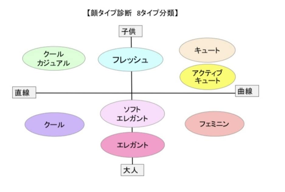 顔タイプ診断であなたの魅力を引き出します お得に、お手軽に診断を受けませんか？ イメージ2