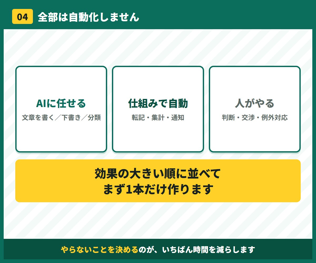 ひとり社長の業務をAIで効率化します 棚卸し面談60分＋自動化ツール1本の納品まで込みです イメージ5