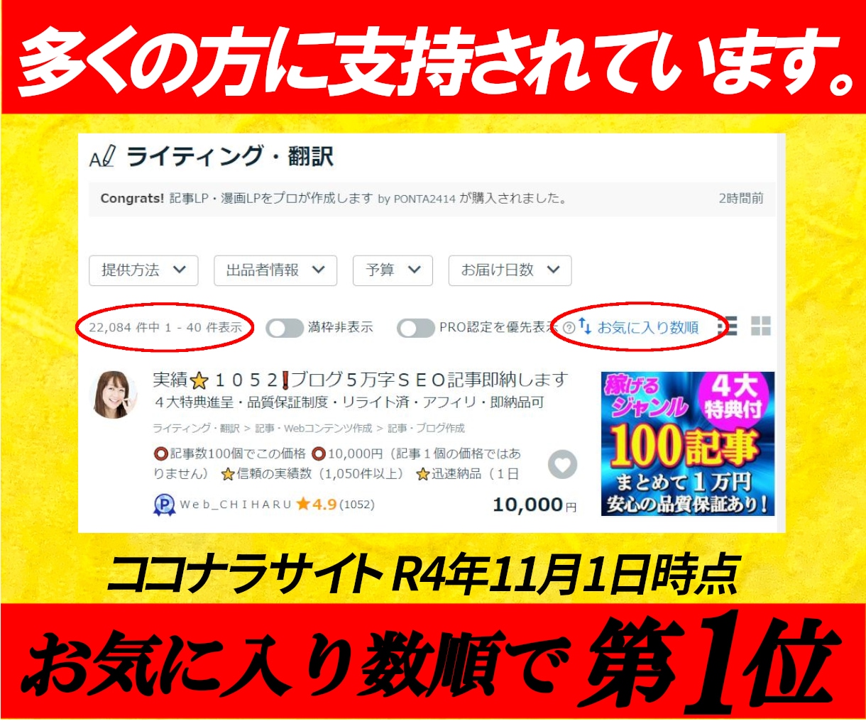 実績⭐1100❗️ＳＥＯブログ１００記事即納します ✅４大特典付⭐品質保証制度⭐リライト済・アフィリ・即納品 イメージ7