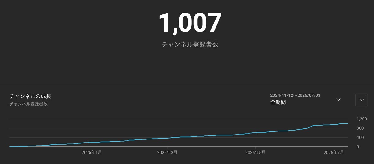 YouTubeゲーム配信初心者の相談にのります 7ヶ月半で1,000人達成した私がサポート！ イメージ2