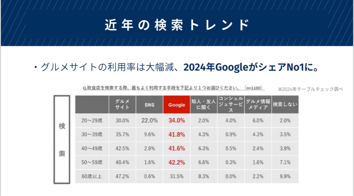 MEO上位表示の為の構築をさせて頂きます 実績多数！プロのWEBコンサル士によるMEO運用方法サポート イメージ4