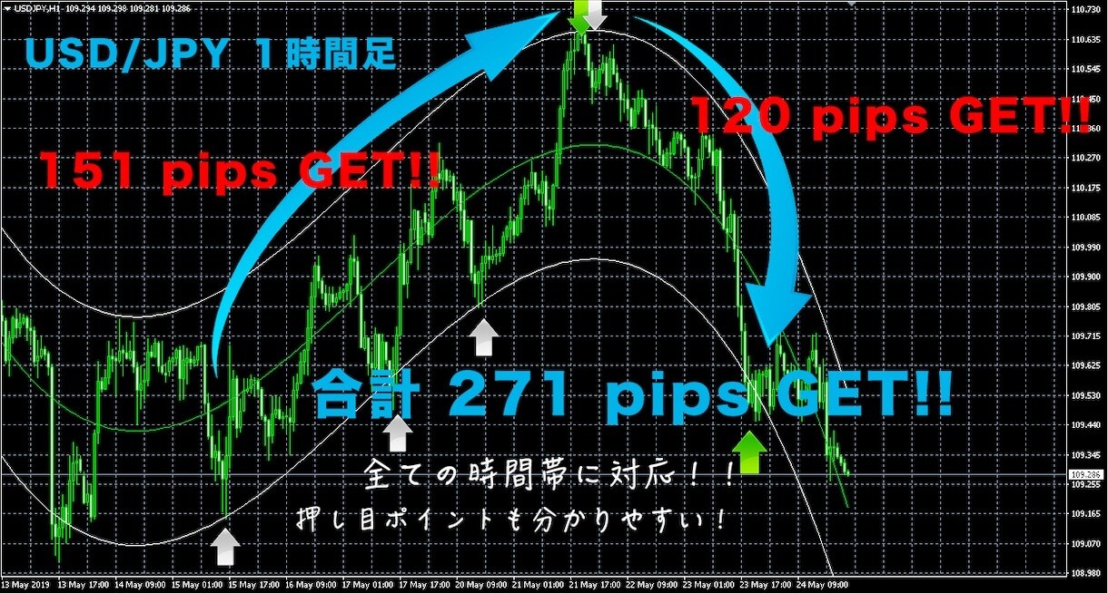 話題の最強FXツールの元祖インジケーター提供します シンプルに川の流れを表示するMT４用のインジケーター イメージ1