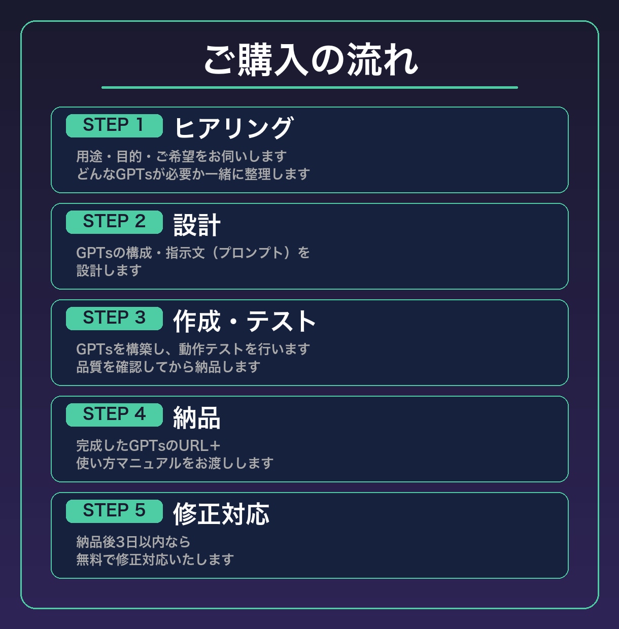あなた専用のGPTsを作ります 業務効率化・接客・SNS運用など目的に合わせたAIを構築 イメージ2