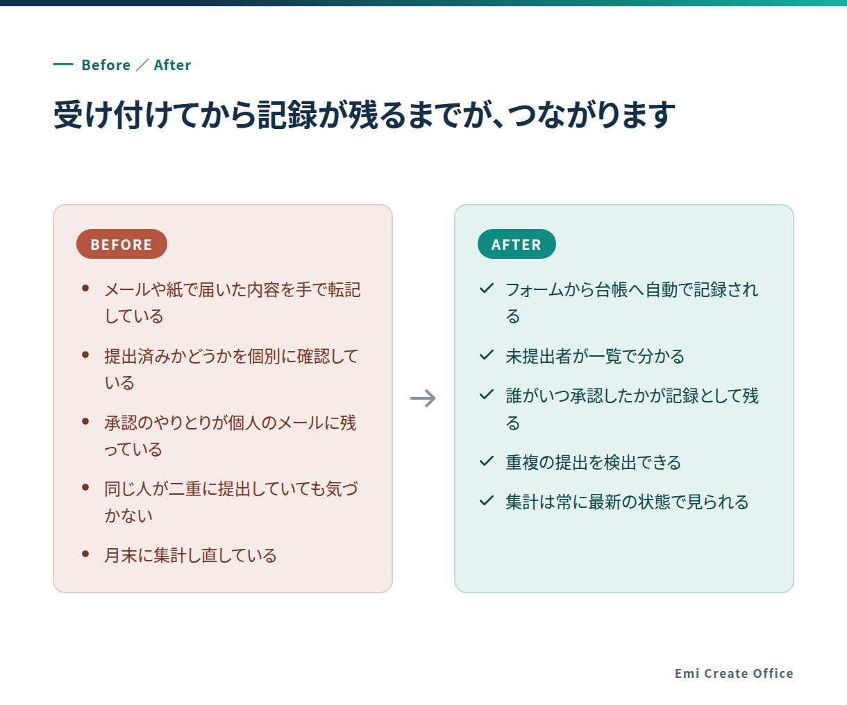 Googleフォームで申請受付を自動化します 紙とExcelの申請受付を、フォームに集約します イメージ4