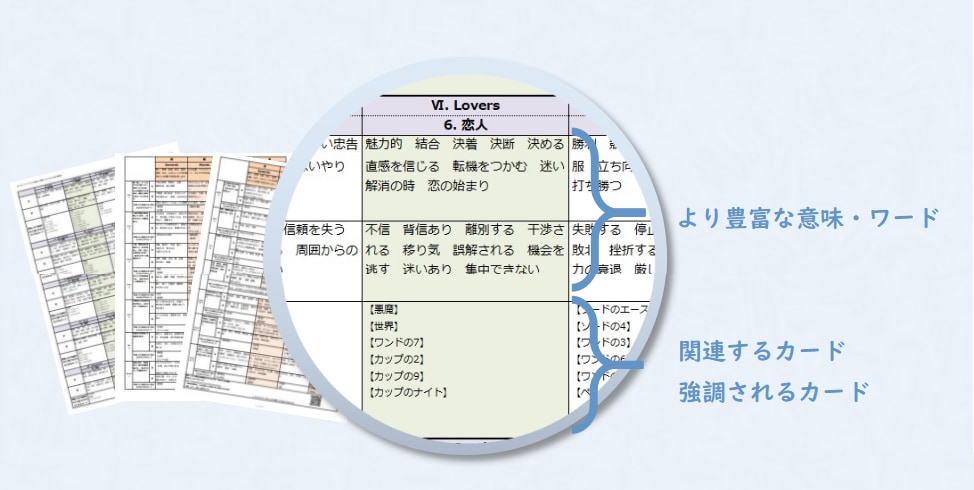 タロット大アルカナ深読み解読表PDF提供します 【商用OK】タロット大アルカナ22枚（深読み.Ver解読表） イメージ1
