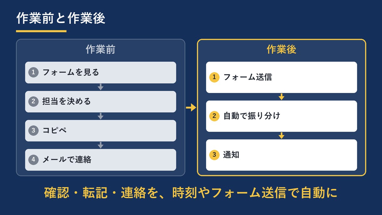スプレッドシートの集計・転記をGASで自動化します Gmail連携・自動集計・Slack通知・定期実行に対応 イメージ3
