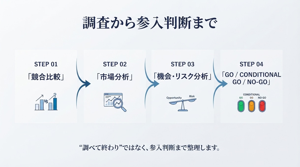 競合・市場調査レポートを作成します 新規事業のGO/NO-GO判断まで分析します イメージ3