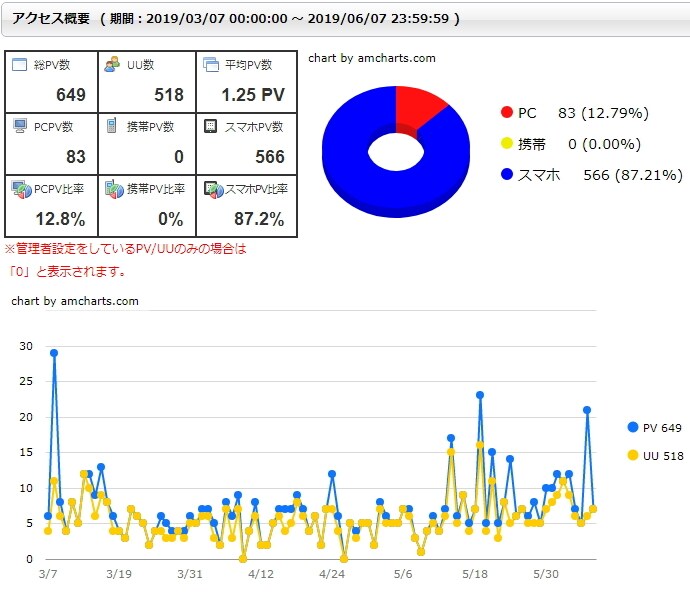 8/30で削除します】恋愛サイト売却します 検索サービスアップデート後もアクセス来ています イメージ1