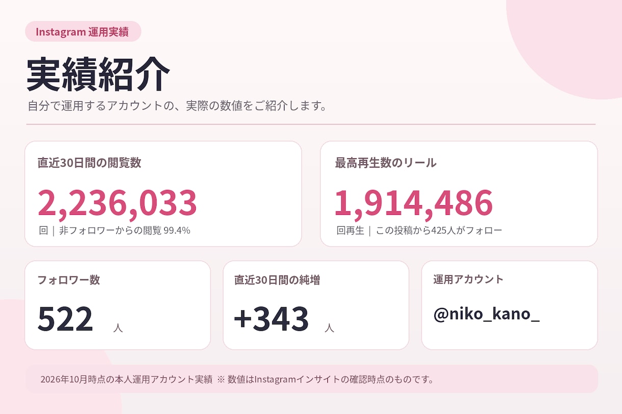 インスタ初心者のアカウントを診断します 30日223万閲覧の実績をもとに改善提案！ イメージ3