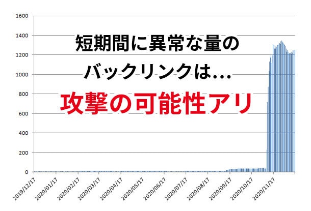 検索順位下落の原因は？スパムリンク攻撃を調査します 1位定着キーワードの下落原因は第三者からの攻撃かもしれません イメージ2