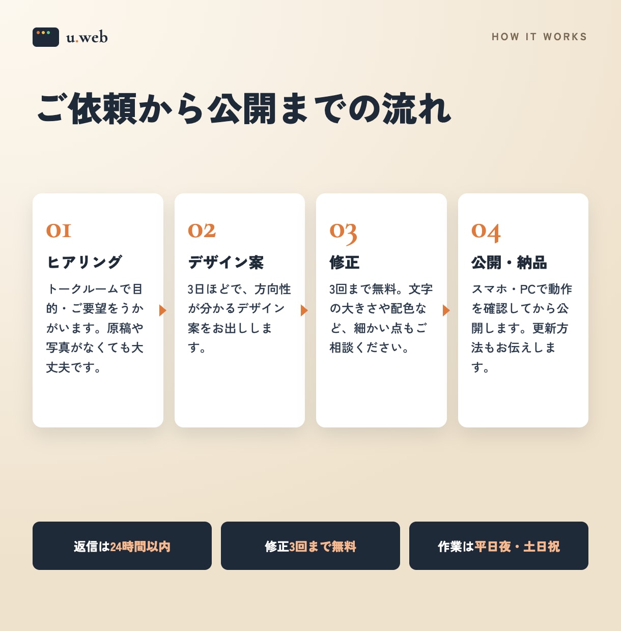 デザイン案つきで、伝わるLPを制作します スマホ表示・問い合わせ導線まで設計。修正3回無料 イメージ2