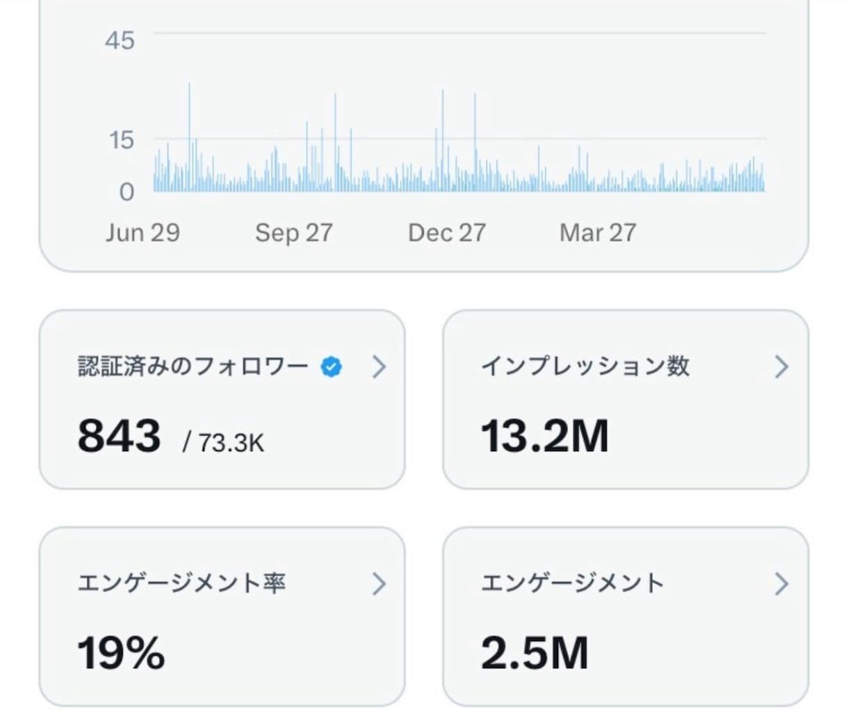 即日納品‼︎日本人フォロワー400人以上増やします X(旧Twitter)日本人のアクティブフォロワー増やします イメージ2