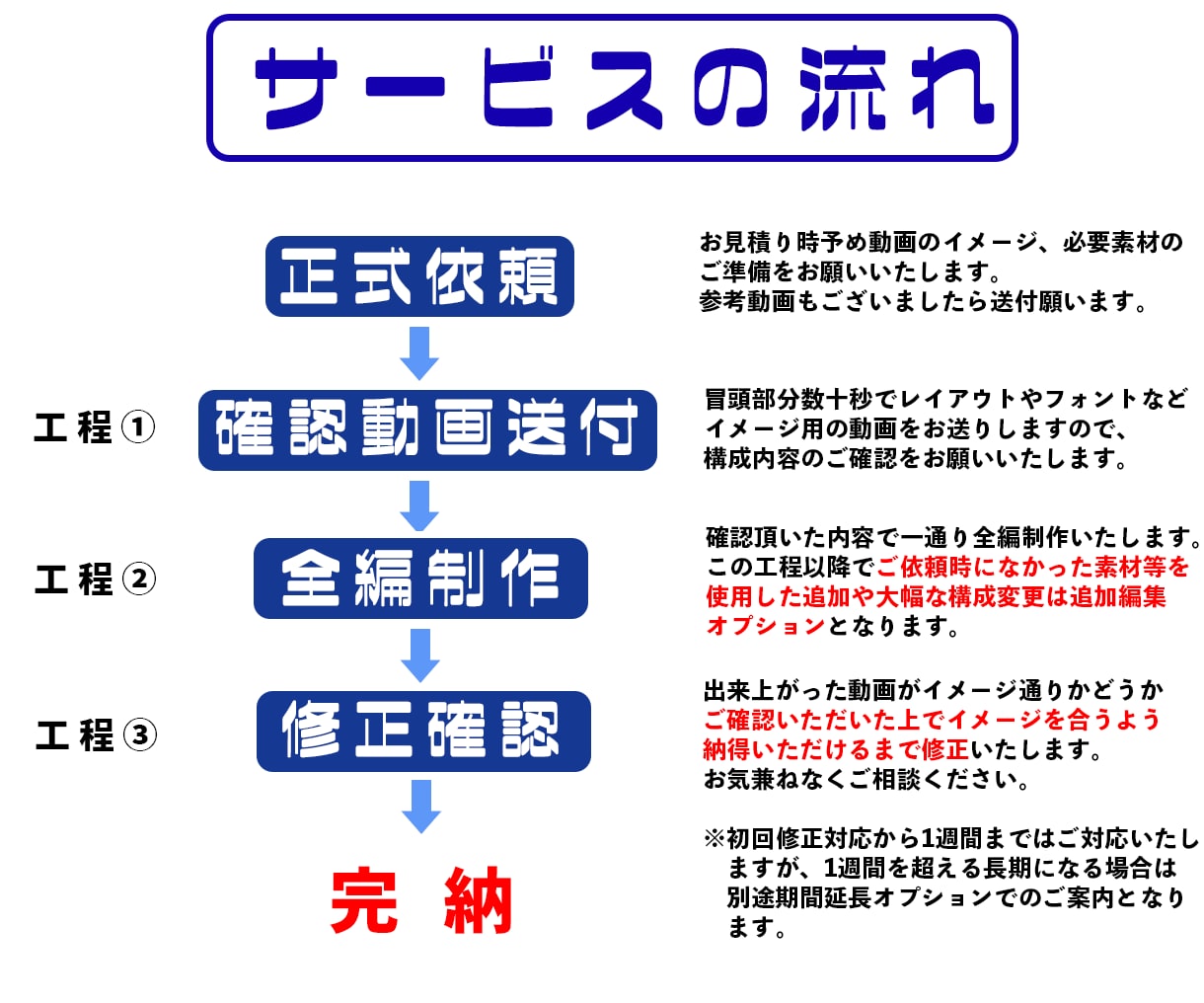 修正回数無制限で納得行く動画を届けます 納得行くまで調整して最高の仕上がり動画を！ イメージ3