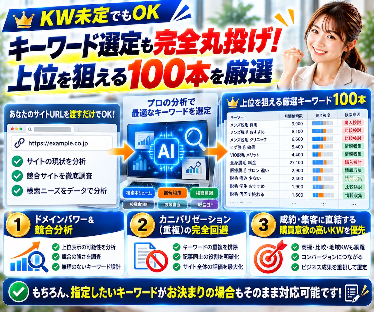 フル装備SEO記事作成！100記事を完全入稿します 全オプション込みのフルパッケージ！KW選定から画像・公開まで イメージ4
