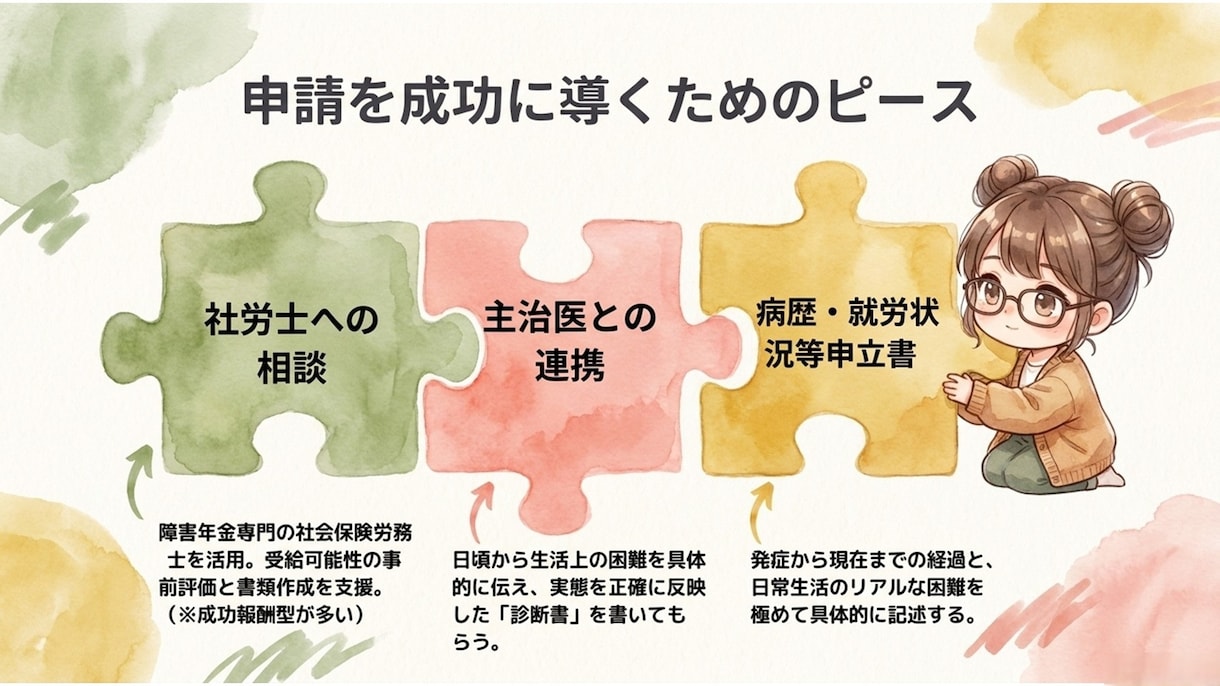 障害年金の手続きをプロが優しく相談・サポートします 手続きをしたいけど、申請書類の書き方・準備に困っている人向け イメージ9