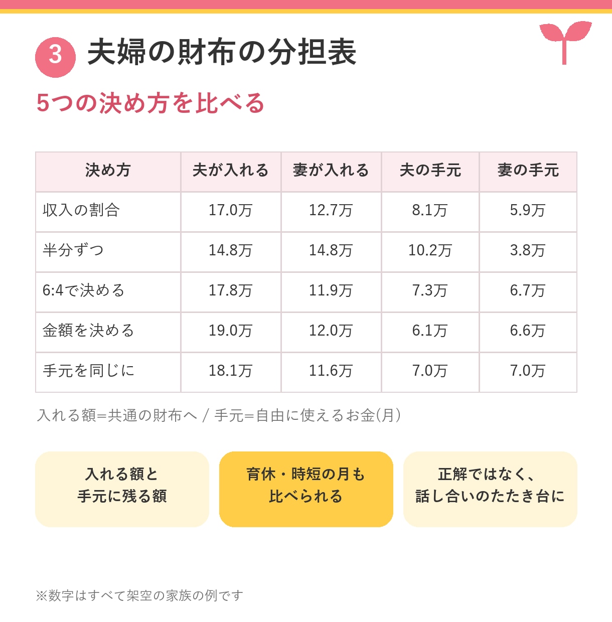 ライフプラン表+育休・財布の表の3点をお渡しします 40年先・育休中の毎月・今月の分担を3つの表で イメージ5