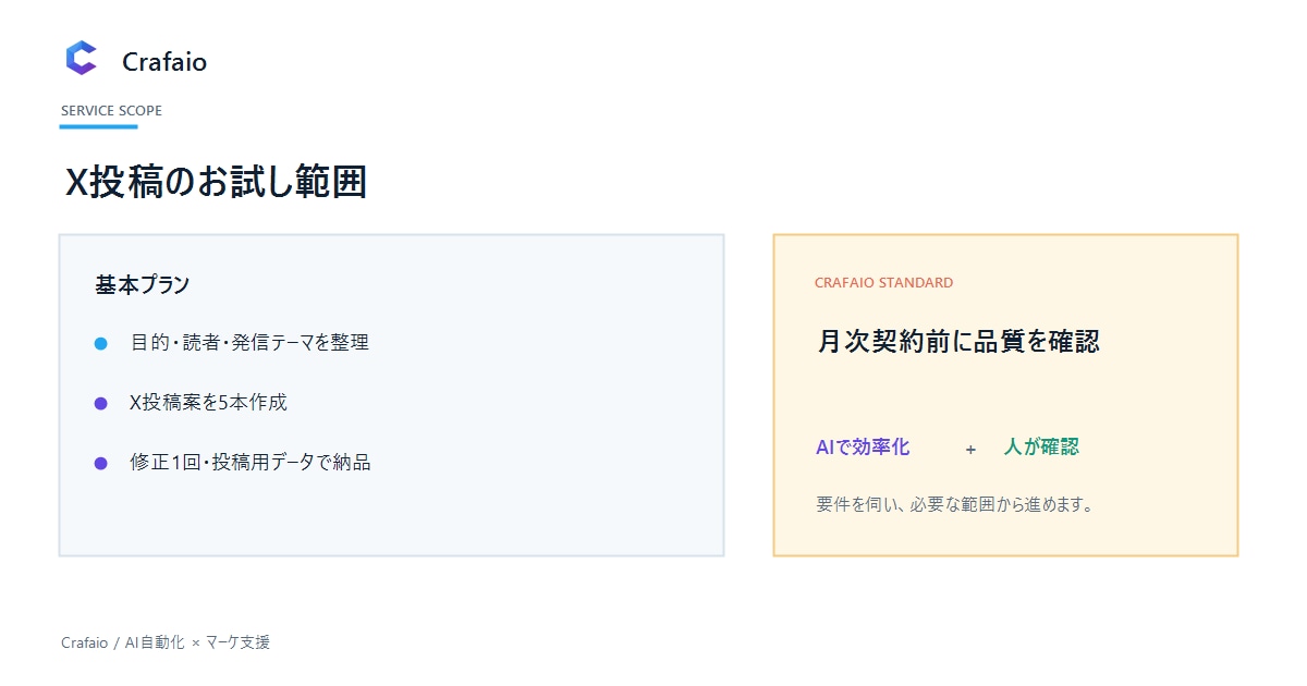 X投稿案を初回お試しで作成します 目的整理からX投稿案5本まで法人が対応 イメージ3