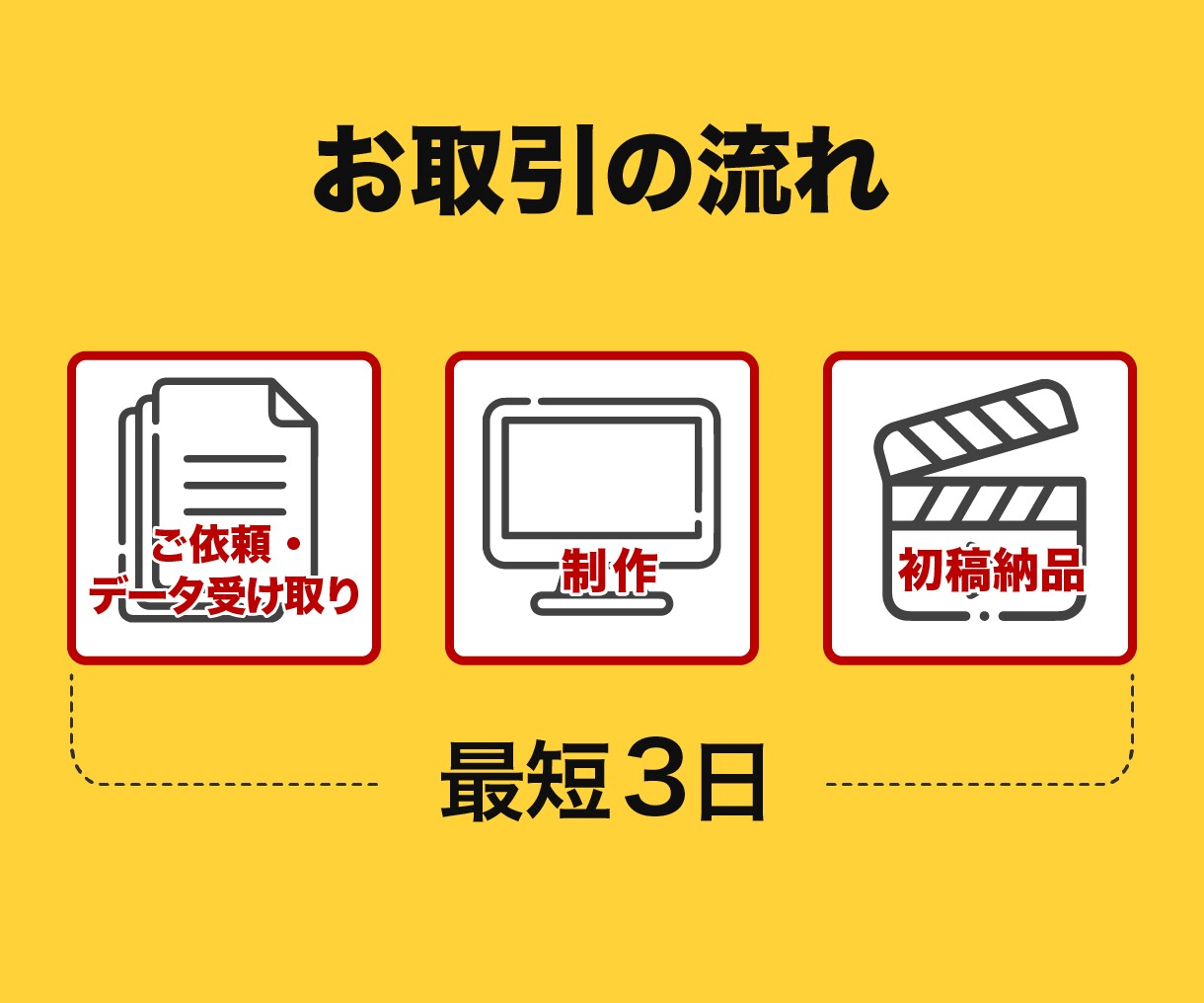 印刷物を低価格で動画化いたします 最短3日納品！発注簡単！指示不要！ イメージ2
