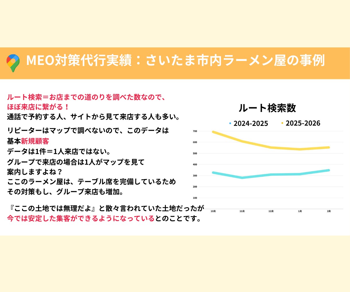 1ヶ月間、プロがMEO対策の上位表示対策をします 店舗集客のプロがGoogleビジネスプロフィール最適化！ イメージ8