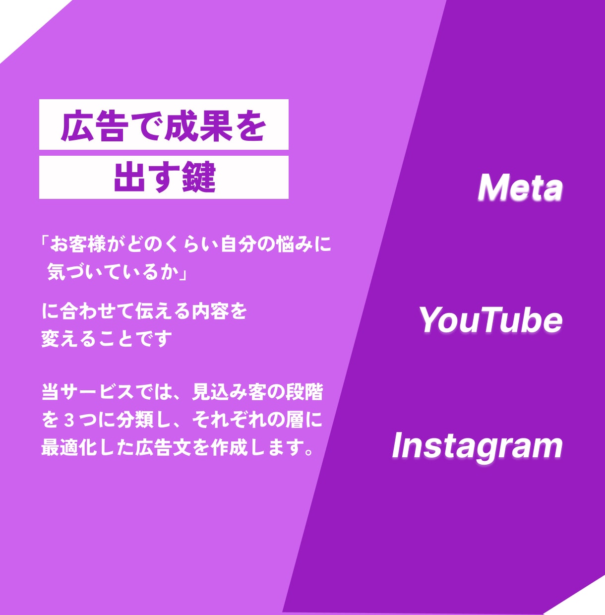 過去の成功事例をもとに売れる広告文を3案作成します 「広告を出しても反応がない…」と悩む事業者のための広告文作成 イメージ2