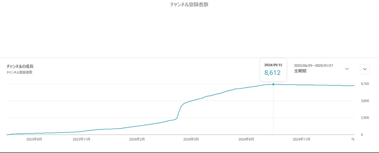 Vtuber様限定：ノウハウ全てお伝えします 最大230万再生！初心者で1万登録者越え元個人Vtuber イメージ1