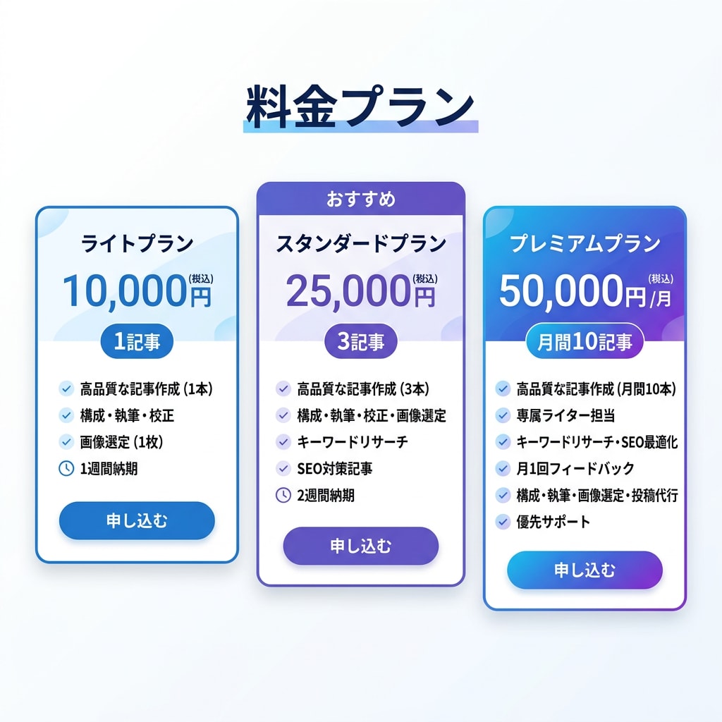 AI×SEOで検索上位を狙う記事を作成します 320記事運営の法人が1万円〜で高品質SEO記事を納品 イメージ5