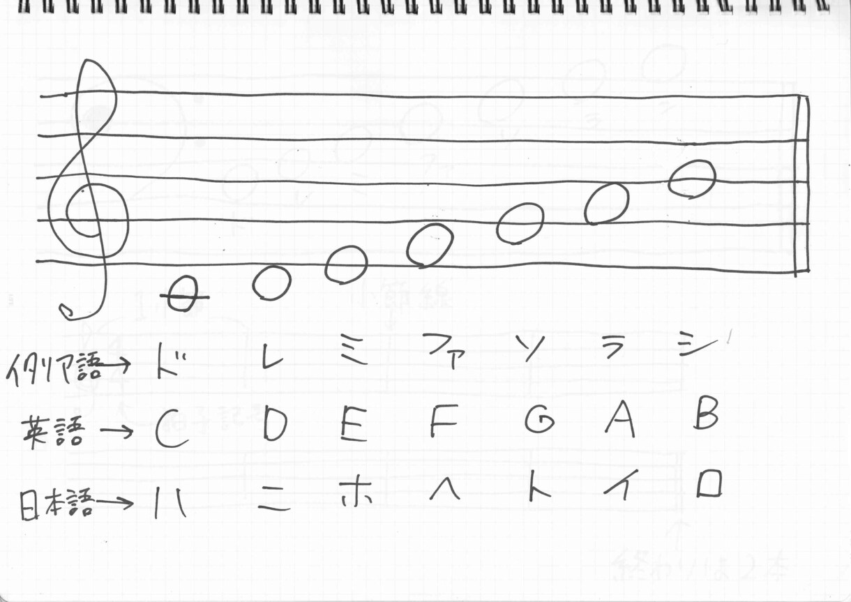 音楽理論の基礎を教えます 現役音楽講師があなたに合わせてわかりやすくお答えします イメージ1
