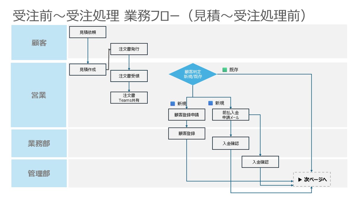 PowerPoint資料を見やすく整えます 営業資料・社内資料を読みやすく整理 イメージ3