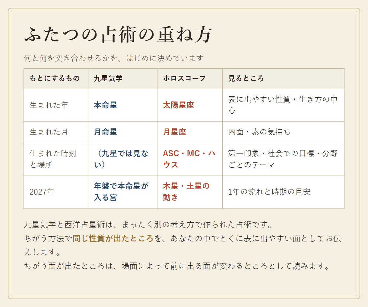 ホロスコープ×九星気学W鑑定で性質と運勢を読みます 西洋占星術と九星気学で重なる性質と2027年の流れを イメージ3