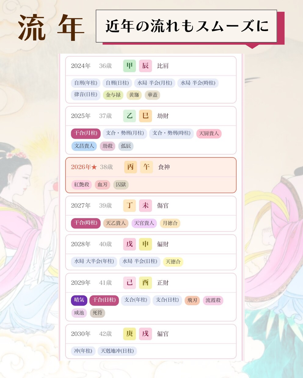 スマホでプロ鑑定レベルの本格命式ツールを提供します 四柱推命・九星気学 命式羅針盤ツール イメージ9