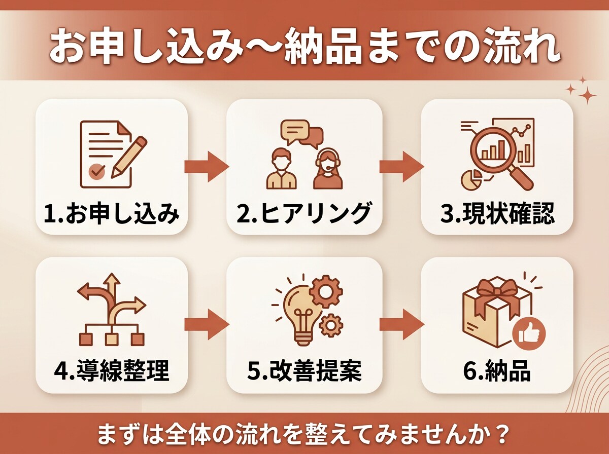 お客様が迷わないアナログ×SNS導線を設計します バラバラな発信を流れに整えます イメージ3