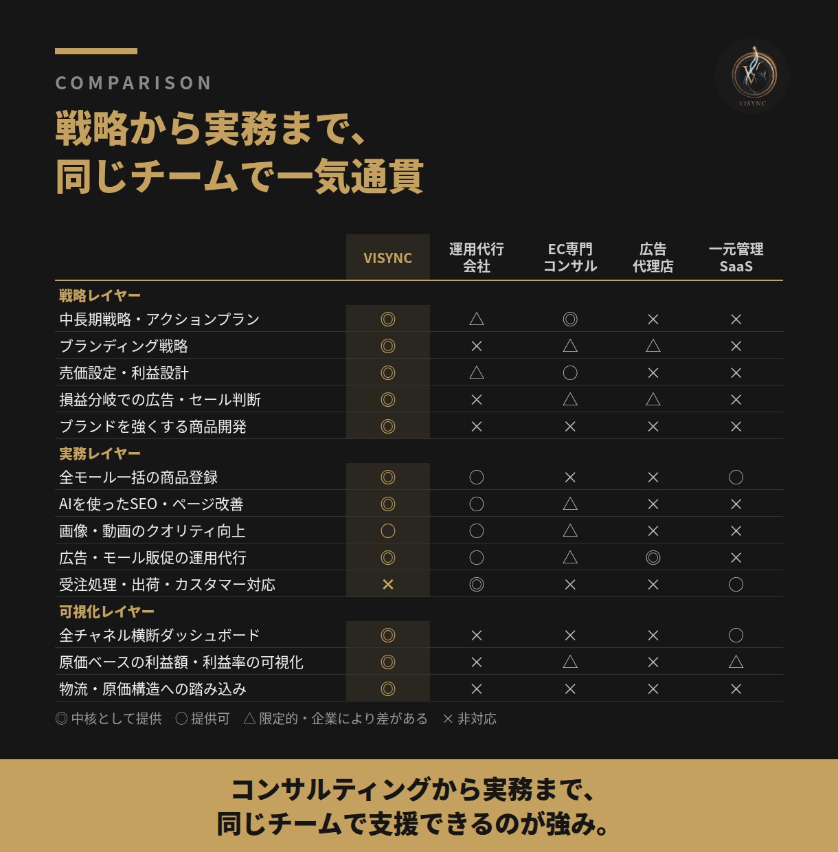元AmazonのEC専門チームが3か月伴走します 戦略づくりから広告・SEOまで、まず3か月お試しください イメージ8
