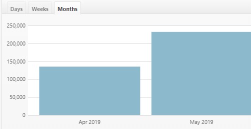 初月に10万ＰＶの実績 プロがまとめサイト作ります 一か月目から10万ＰＶ達成経験があります！！高評価連発 イメージ2