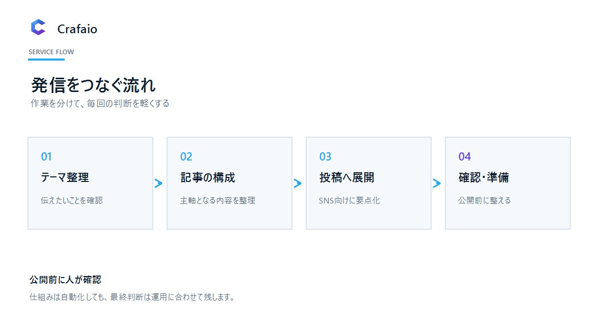 noteとXの発信をお試しで作成します 記事1本とX投稿案5本をまとめて作成 イメージ2