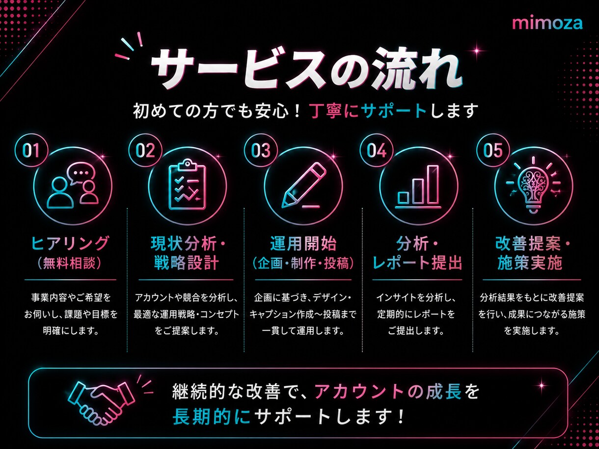 TikTok運用丸投げ！企画〜分析まで対応します LP・LINE・広告まで連携し、売上につながる導線を構築 イメージ3