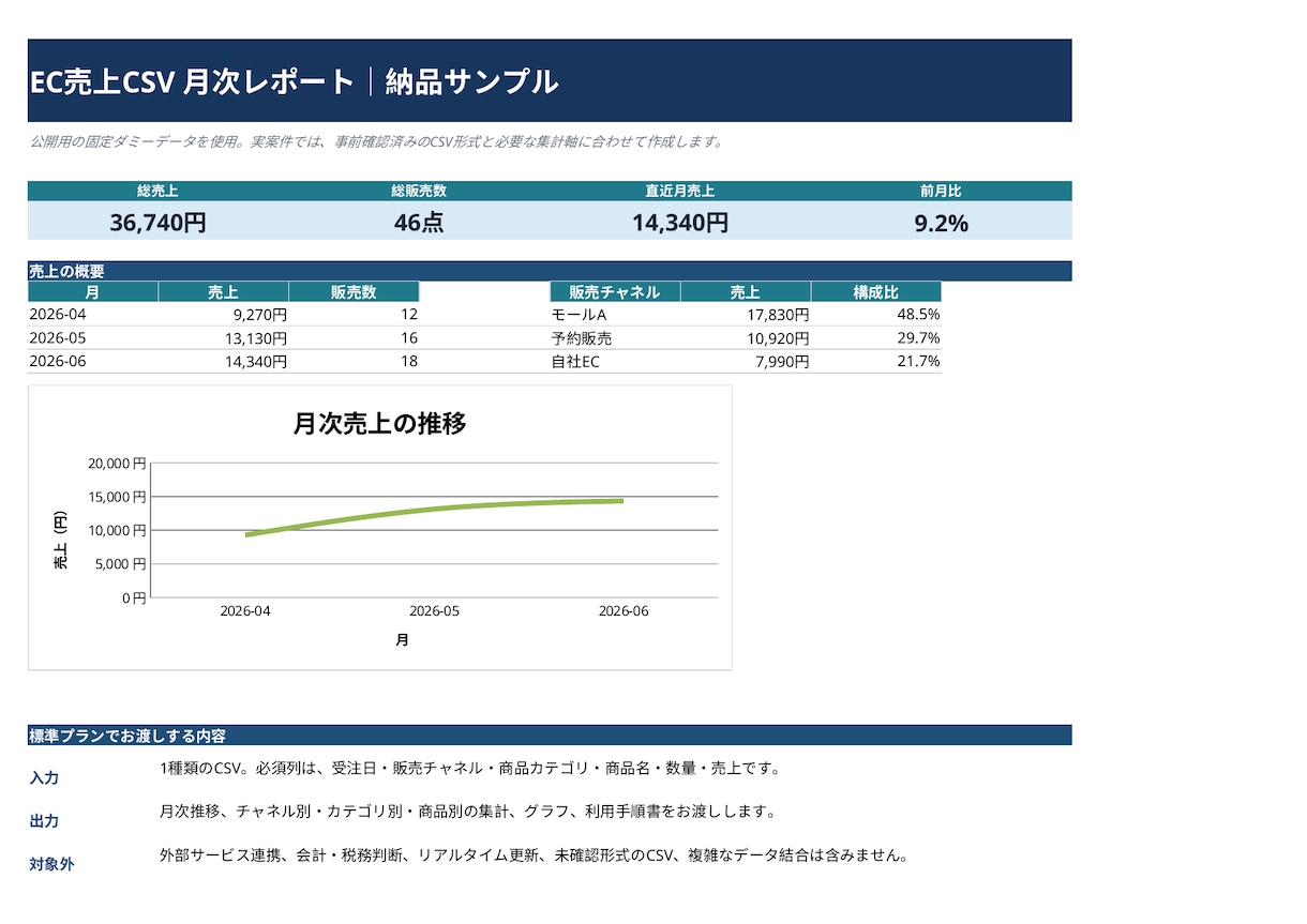EC売上CSVを月次レポートに整えます 集計とグラフ作成で月次確認を見やすくします イメージ1