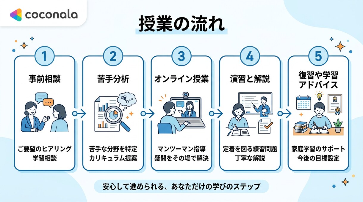 北野卒の現役塾講師が中学生の受験英語を教えます 苦手を自信に変える丁寧な受験英語指導 イメージ6