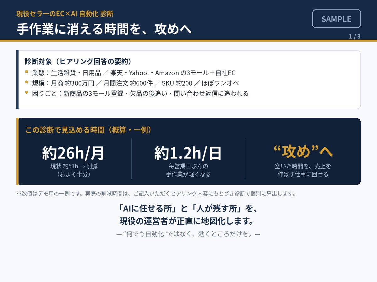現役セラーがEC業務のAI自動化を診断します エンジニアでなく現役の多モール運営者が現場目線で診断 イメージ7